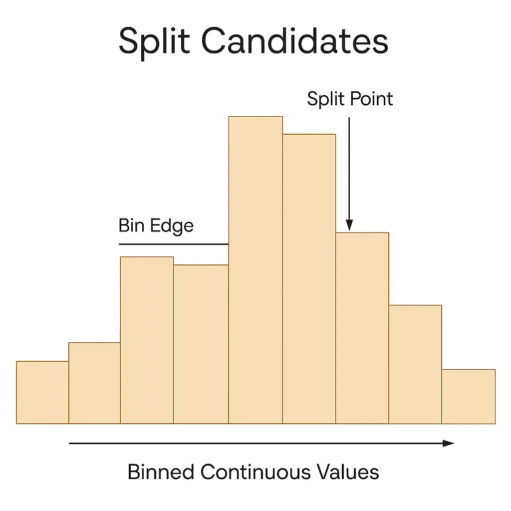 Histogram showing how continuous features can be divided into bins—CatBoost evaluates splits using these binned values instead of raw continuous values