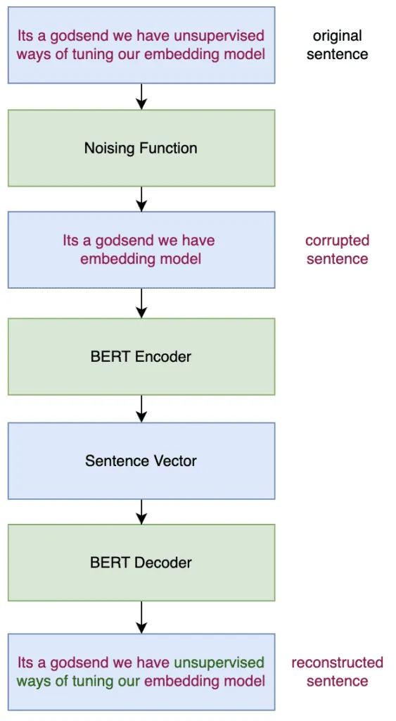Diagram illustrating the Transformer-based Sequential Denoising Autoencoder (TSDAE) process for fine-tuning embeddings for RAG to improve retrieval. The flow starts with an original sentence, which undergoes a noising function that removes words, creating a corrupted sentence. This corrupted sentence is then processed by a BERT Encoder to generate a sentence vector. The BERT Decoder reconstructs the sentence, aiming to restore the missing words. The final output, the reconstructed sentence, closely resembles the original sentence, demonstrating the model’s ability to learn meaningful representations and enhance retrieval quality in RAG applications