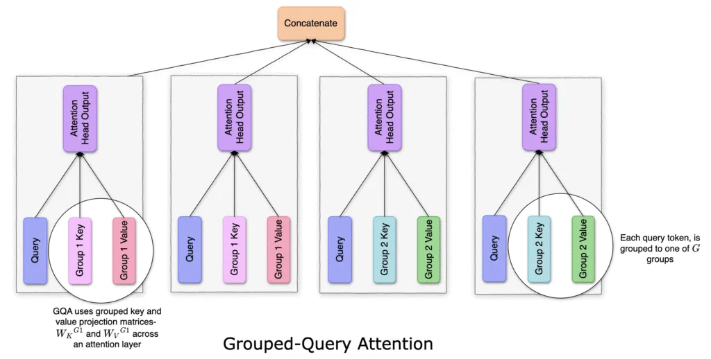 Image showing how Grouped Query Attention works