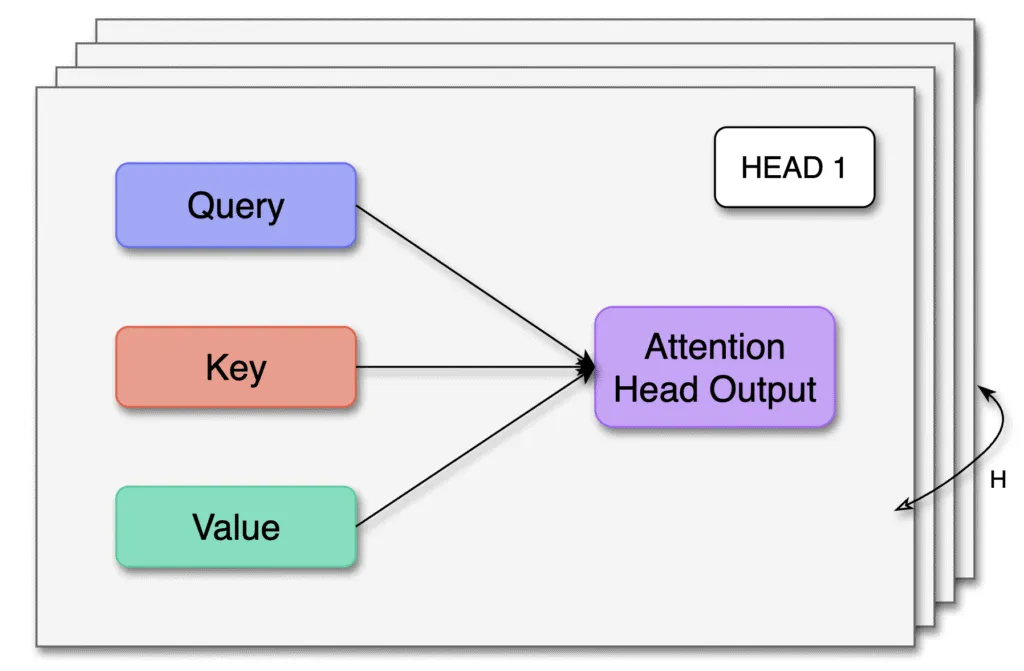 Image showing Multi Head Attention