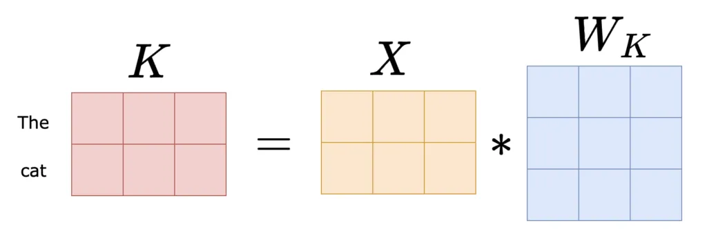 image showing the matrix calculation of the Key transformation for "The" and "cat" words in LLMs while discussing KV-Cache