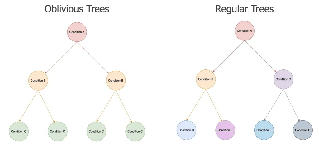 Comparison between Oblivious Trees and Regular Trees. The Oblivious Tree on the left applies the same split condition at each level across all nodes, resulting in a symmetric structure. The Regular Tree on the right applies different conditions at each node, leading to an asymmetric structure with varied splits at different depths