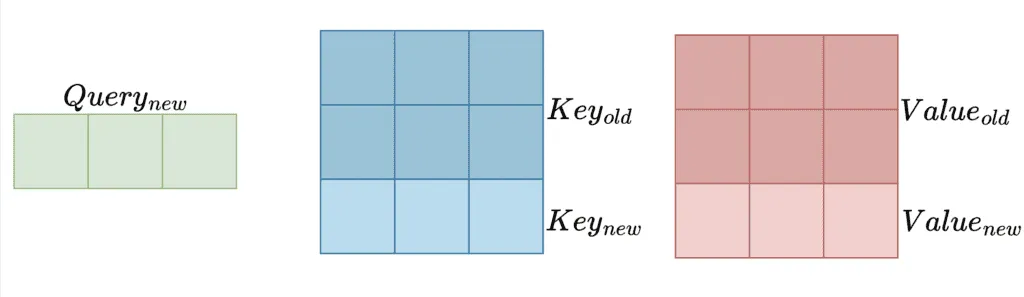 A visual representation of how KV-Cache works in a transformer model during inference. The image shows: A new query vector (labeled "Query new" in green), representing the latest token being processed. A key matrix (labeled "Key" in blue), where previously stored key vectors ("Key old") are stacked above the newly computed key vector ("Key new"). A value matrix (labeled "Value" in red), where previously stored value vectors ("Value old") are stacked above the newly added value vector ("Value new"). This diagram illustrates how new Key and Value vectors are appended to the existing KV-Cache, while the Query vector is recomputed dynamically for each new token during inference.