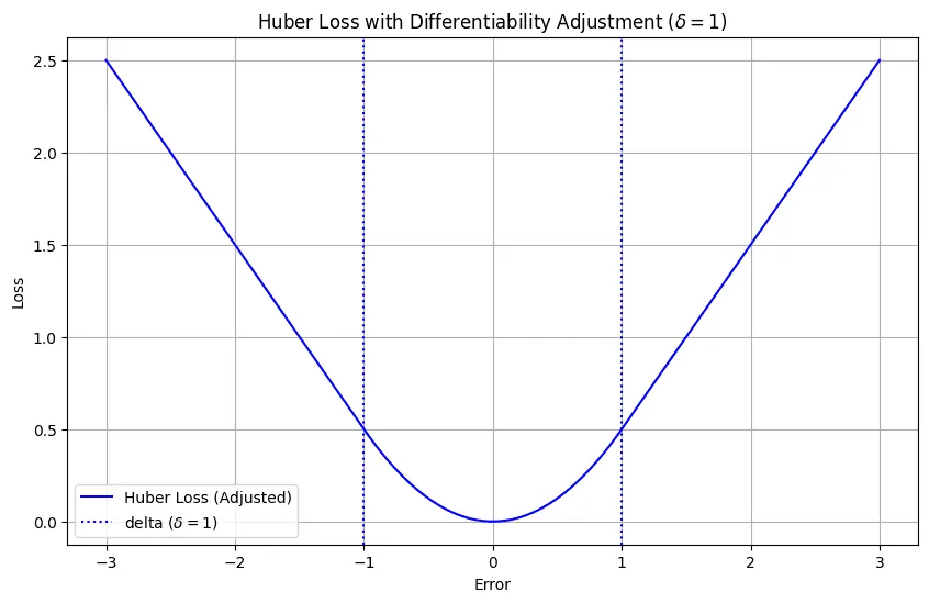 A 2D plot showing the Huber Loss function with differentiability adjustment (δ = 1). The x-axis represents error (prediction error), and the y-axis represents loss. The loss function smoothly transitions from a quadratic region in the center (for small errors) to a linear region for larger errors. The blue solid line represents the adjusted Huber Loss, ensuring smooth differentiability at the transition points. The vertical blue dashed lines mark δ = 1, indicating where the loss shifts from quadratic to linear behavior.