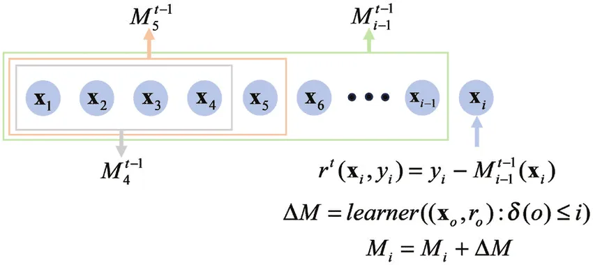 Diagram illustrating the ordered boosting mechanism in CatBoost. Data points x₁ through xᵢ are shown sequentially, with earlier samples used to compute predictions for later ones. Each xᵢ is associated with a model prediction M, where the prediction for xᵢ is computed using the model trained on previous data points. The equations show how residuals are calculated and how the model is updated: rᵗ(xᵢ, yᵢ) = yᵢ − M⁽ᵗ⁻¹⁾ᵢ⁻¹(xᵢ), and ΔM is learned from samples with order less than or equal to i. Final model update: Mᵢ = Mᵢ + ΔM.