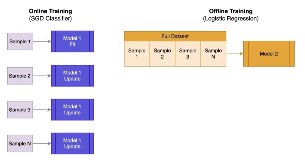 Comparison diagram showing two approaches to model training. On the left, labeled ‘Online Training (SGD Classifier),’ data samples are fed sequentially (Sample 1, Sample 2, Sample 3, etc.) into the model, with each sample immediately updating the model. On the right, labeled ‘Offline Training (Logistic Regression),’ the full dataset is processed together (Sample 1 through Sample N) to train the model in a single batch