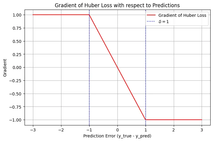 A plot showing the gradient of Huber Loss with respect to predictions. The x-axis represents the prediction error (y_true - y_pred) ranging from -3 to 3, while the y-axis represents the gradient. The plot has a piecewise linear shape, with a constant gradient of 1 for large negative errors and -1 for large positive errors, indicating that the Huber loss behaves like the absolute error in these regions. In the central region between -1 and 1 (highlighted by blue dashed lines for δ = 1), the gradient smoothly transitions in a linear fashion, showing the squared loss behavior. The red line represents the gradient of the Huber Loss, and the legend indicates δ = 1