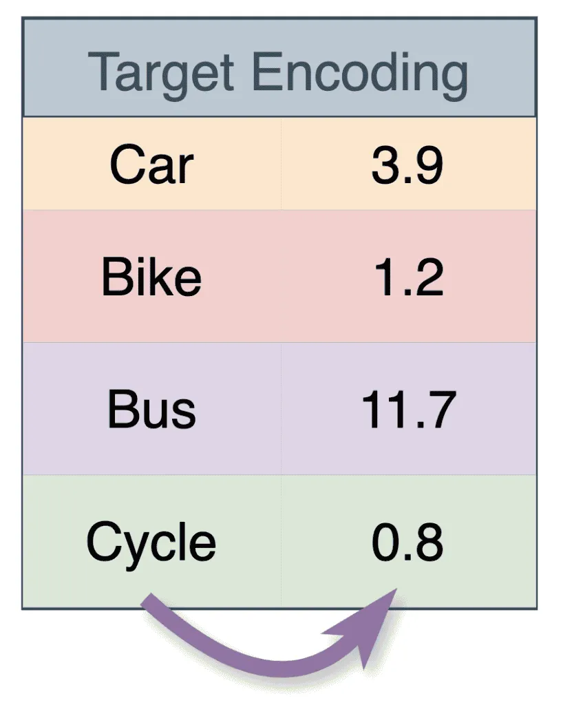 Table illustrating target encoding for categorical values. It maps vehicle types—Car, Bike, Bus, and Cycle—to numerical target means: 3.9, 1.2, 11.7, and 0.8 respectively. A curved arrow at the bottom indicates the transformation from category to numeric value