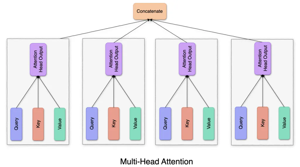 Image showing query, key, value and concatenation of attention heads