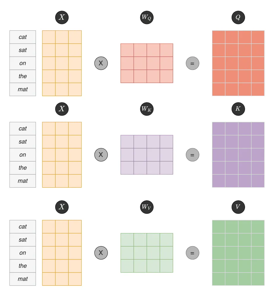 Image inspired from https://www.ibm.com/think/topics/grouped-query-attention